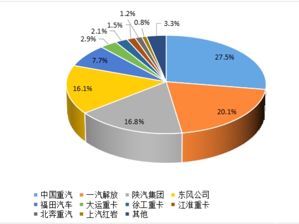 【重卡新聞】重卡9月銷(xiāo)5.6萬(wàn)輛，四季度市場(chǎng)或可期待