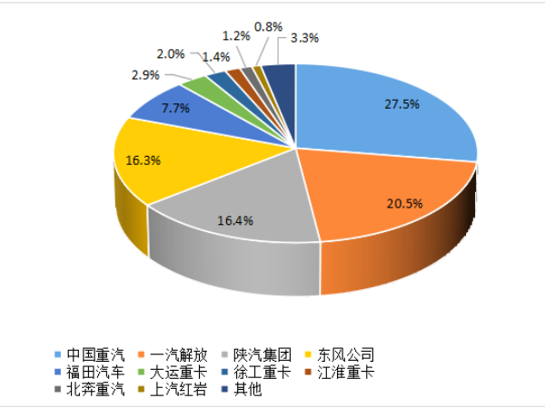【重卡新聞】8月重卡銷(xiāo)6.1萬(wàn)輛！“金九銀十”即將到來(lái)！