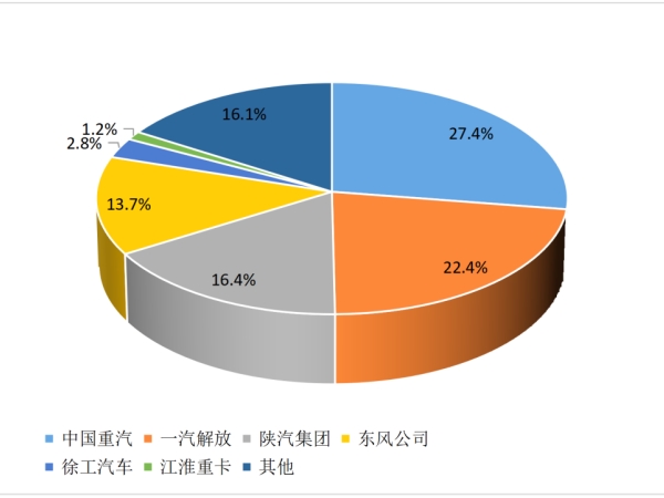 【重卡新聞】2月重卡銷(xiāo)8萬(wàn)輛！這種車(chē)“賣(mài)的飛起”！