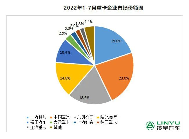 【重卡新聞】7月重卡銷量再迎低潮，9月有望大幅回暖？