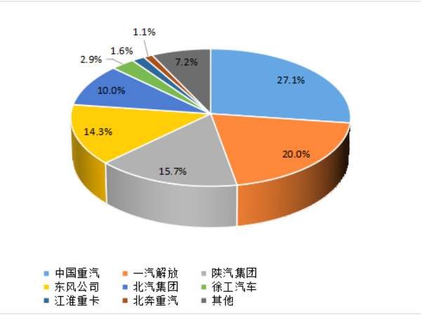 【重卡新聞】1月重卡銷7萬輛！多方拼搶開門紅