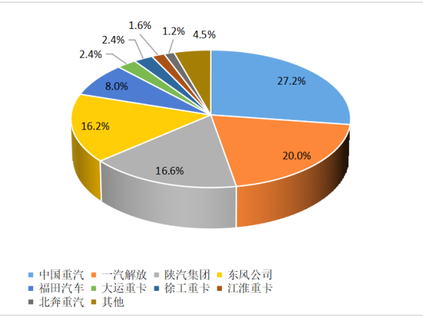 【重卡新聞】12月重卡銷8.1萬輛！“甩尾效應(yīng)”之下大幅上漲