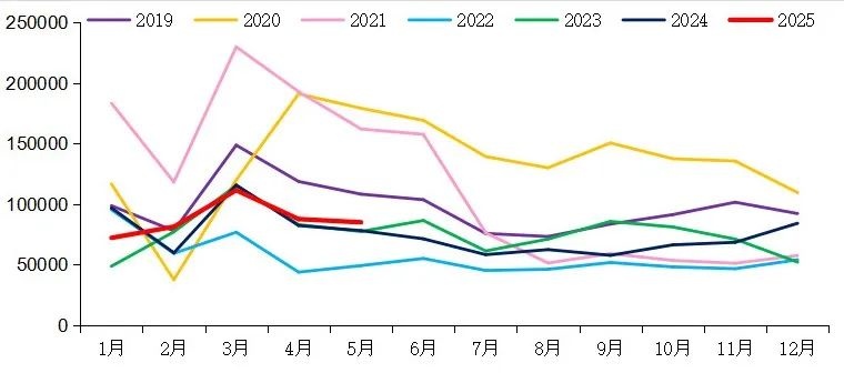 【重卡新聞】5月重卡銷8.5萬(wàn)輛！實(shí)現(xiàn)“兩連漲”！